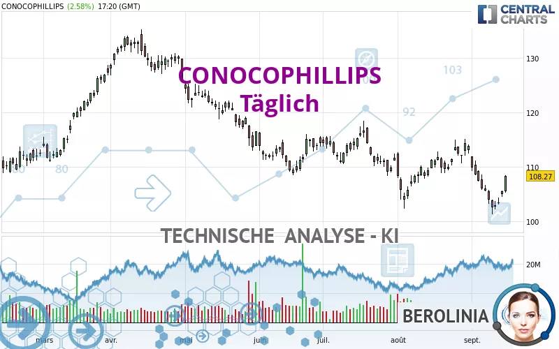 CONOCOPHILLIPS - Daily