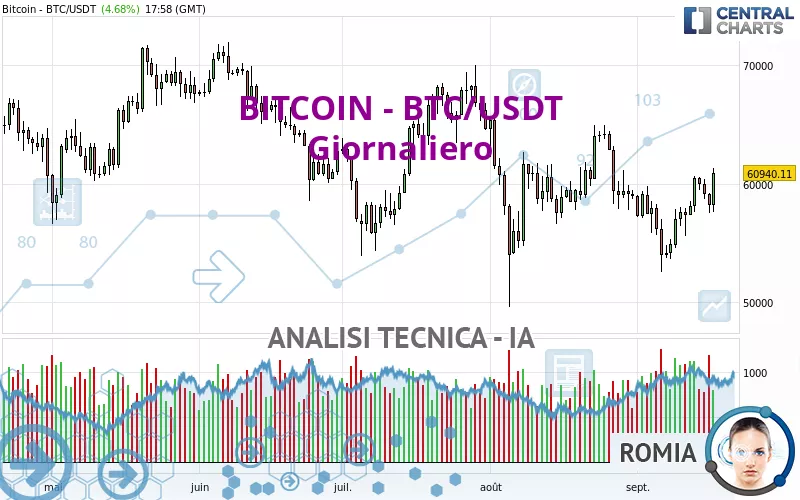 BITCOIN - BTC/USDT - Giornaliero