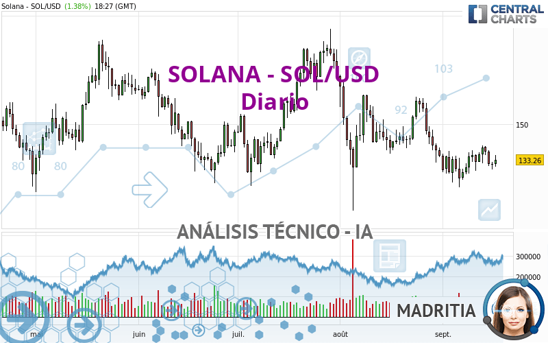 SOLANA - SOL/USD - Diario