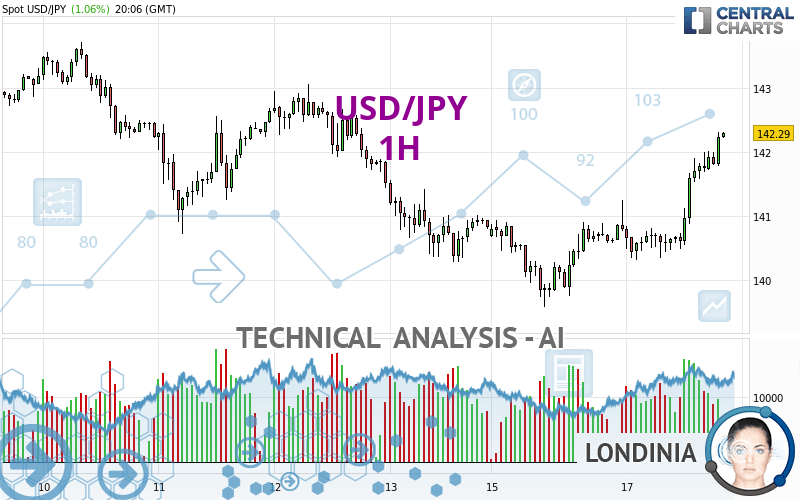 USD/JPY - 1H