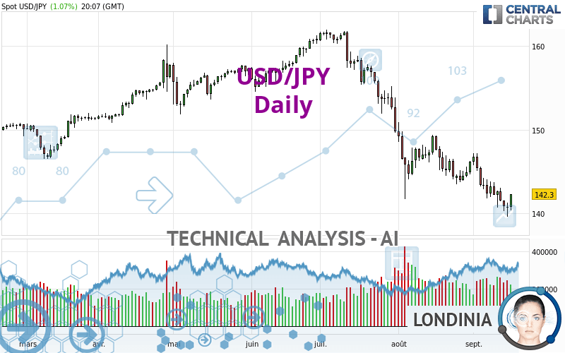 USD/JPY - Daily