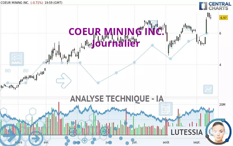 COEUR MINING INC. - Journalier