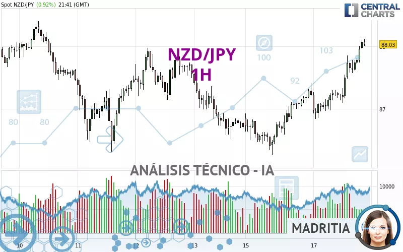 NZD/JPY - 1H