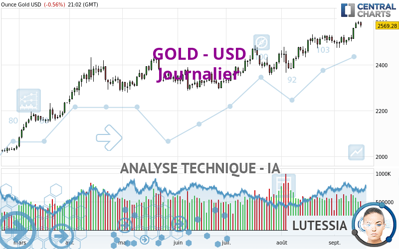 GOLD - USD - Giornaliero