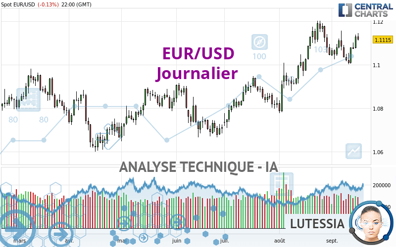 EUR/USD - Journalier