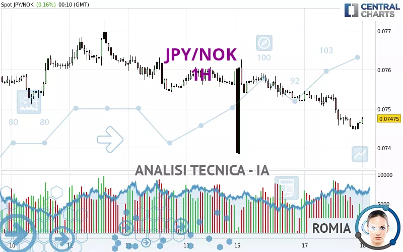 JPY/NOK - 1H