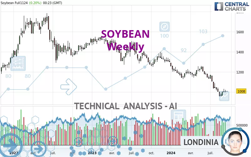 SOYBEAN - Wekelijks