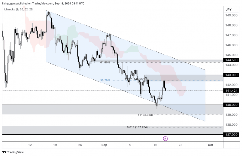 USD/JPY - 4H