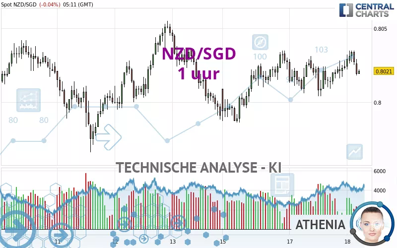 NZD/SGD - 1 uur