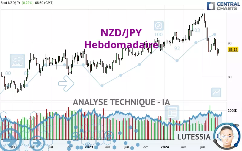 NZD/JPY - Hebdomadaire