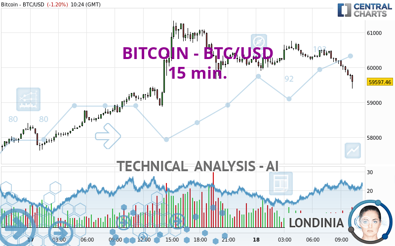 BITCOIN - BTC/USD - 15 min.