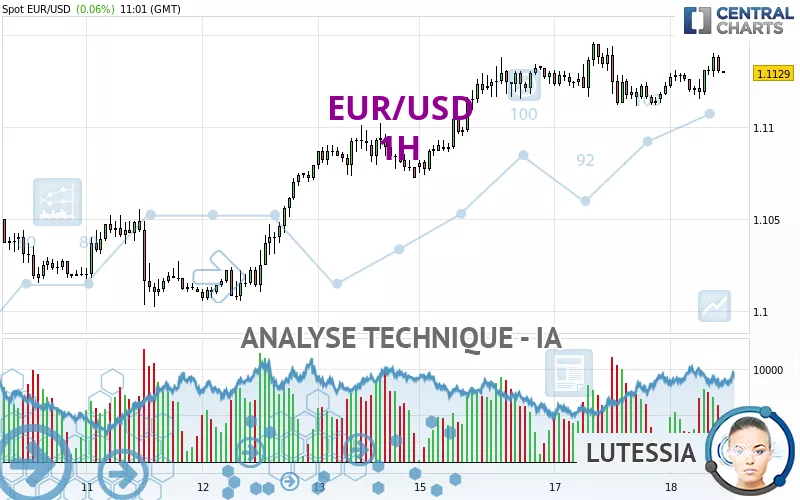 EUR/USD - 1 uur