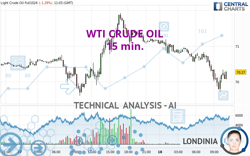 WTI CRUDE OIL - 15 min.