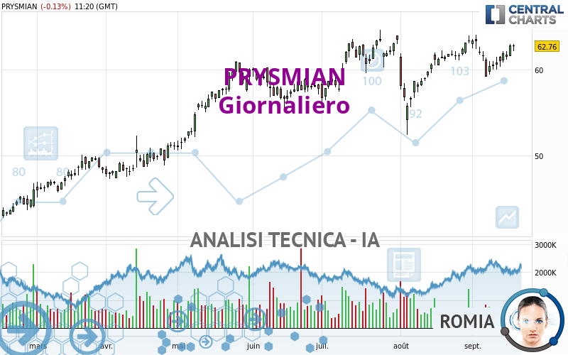 PRYSMIAN - Giornaliero