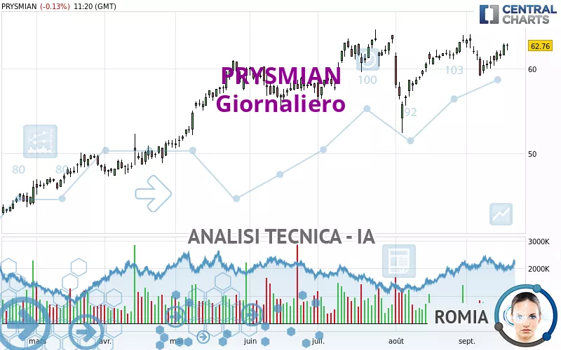 PRYSMIAN - Giornaliero