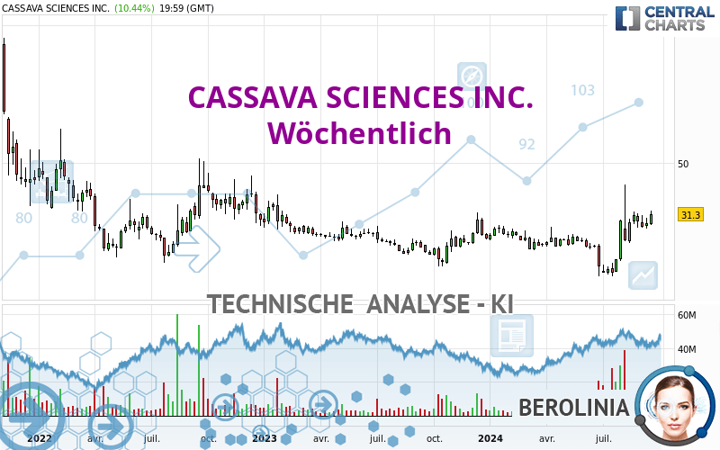 CASSAVA SCIENCES INC. - Weekly