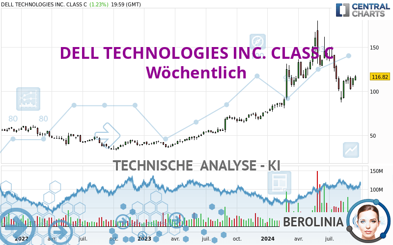 DELL TECHNOLOGIES INC. CLASS C - Settimanale