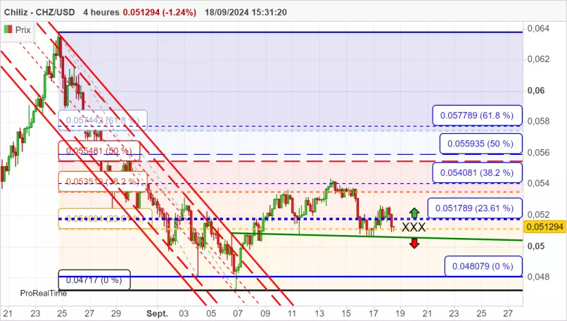 CHILIZ - CHZ/USD - 4H