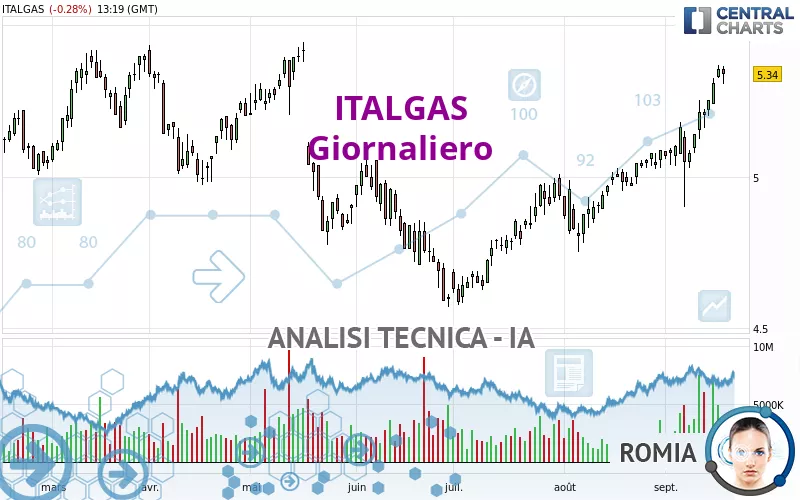 ITALGAS - Giornaliero