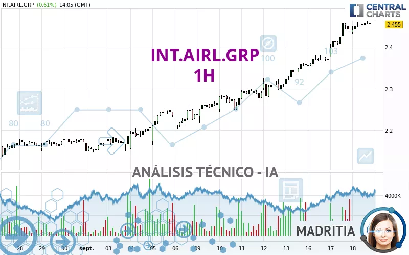 INT.AIRL.GRP - 1H