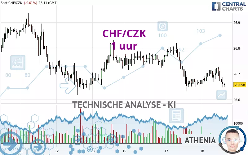 CHF/CZK - 1 uur