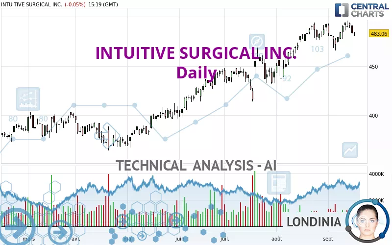 INTUITIVE SURGICAL INC. - Daily