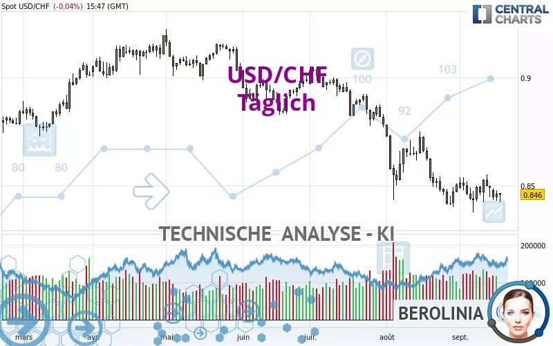 USD/CHF - Dagelijks