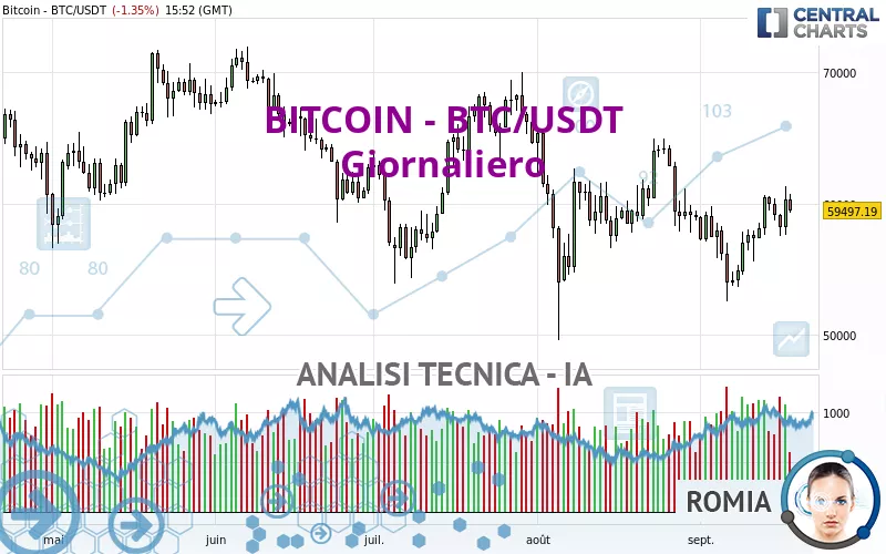 BITCOIN - BTC/USDT - Giornaliero