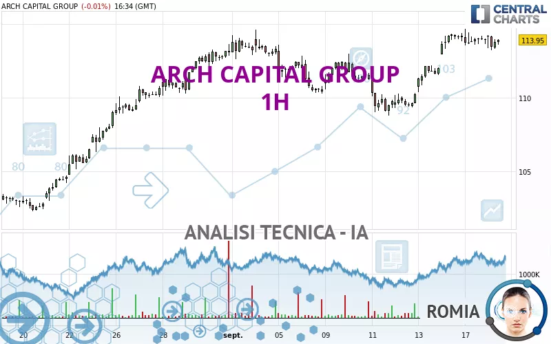 ARCH CAPITAL GROUP - 1H