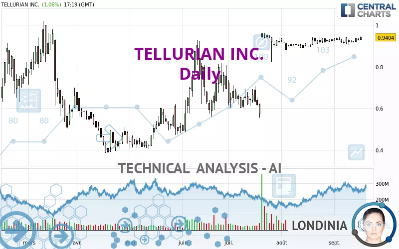 TELLURIAN INC. - Giornaliero