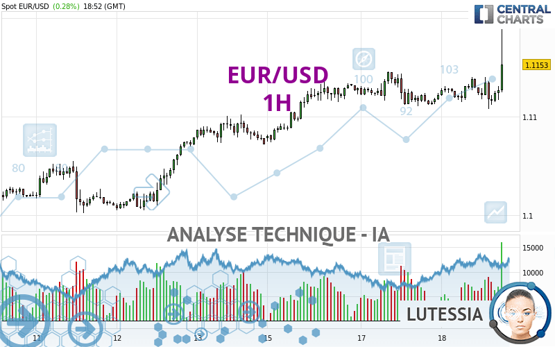 EUR/USD - 1 uur