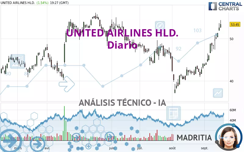 UNITED AIRLINES HLD. - Diario