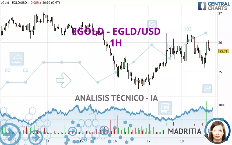 EGOLD - EGLD/USD - 1H