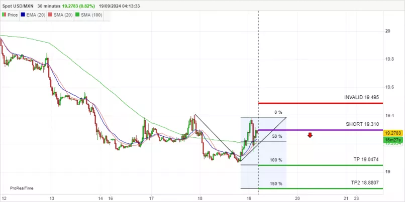 USD/MXN - 30 min.