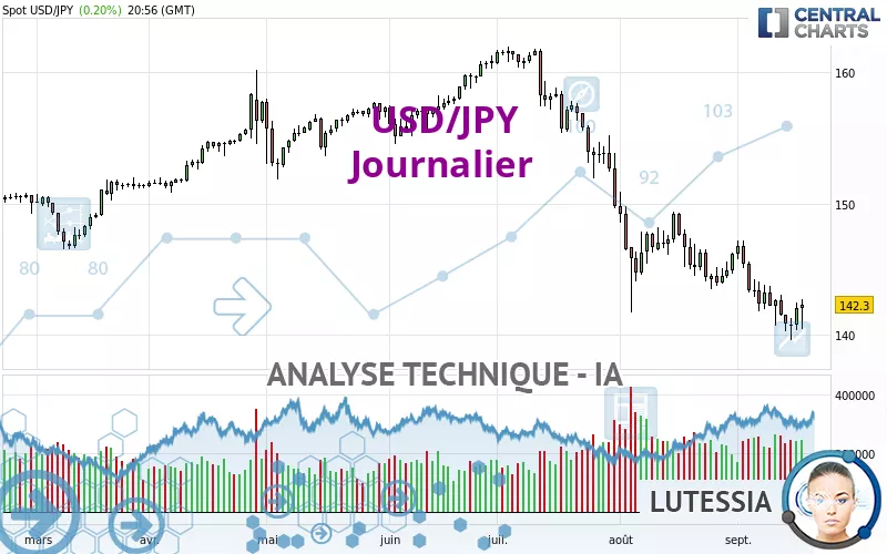 USD/JPY - Journalier