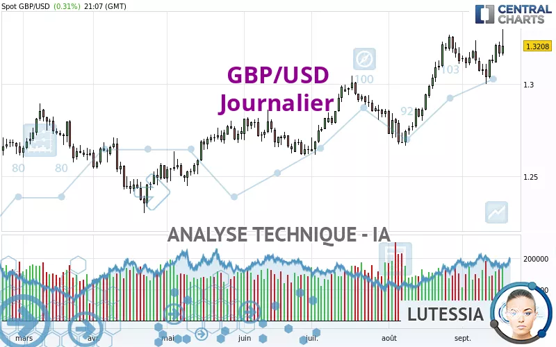 GBP/USD - Journalier