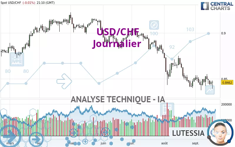 USD/CHF - Giornaliero