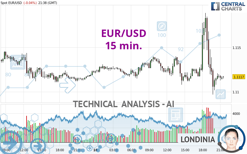 EUR/USD - 15 min.