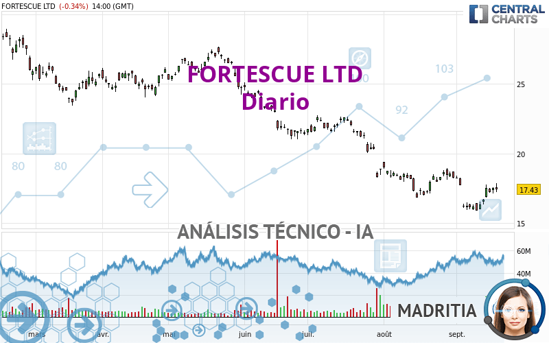 FORTESCUE LTD - Täglich