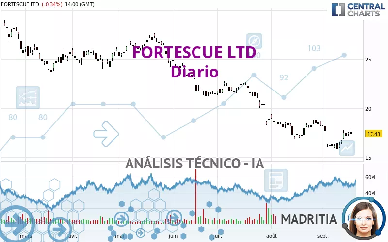 FORTESCUE LTD - Daily