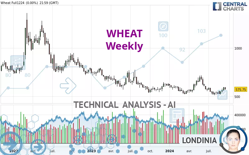 WHEAT - Semanal