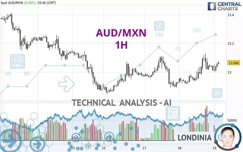 AUD/MXN - 1H