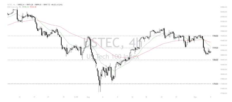 NASDAQ100 INDEX - 4 Std.