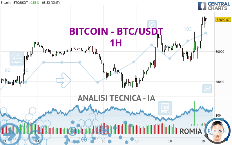 BITCOIN - BTC/USDT - 1H