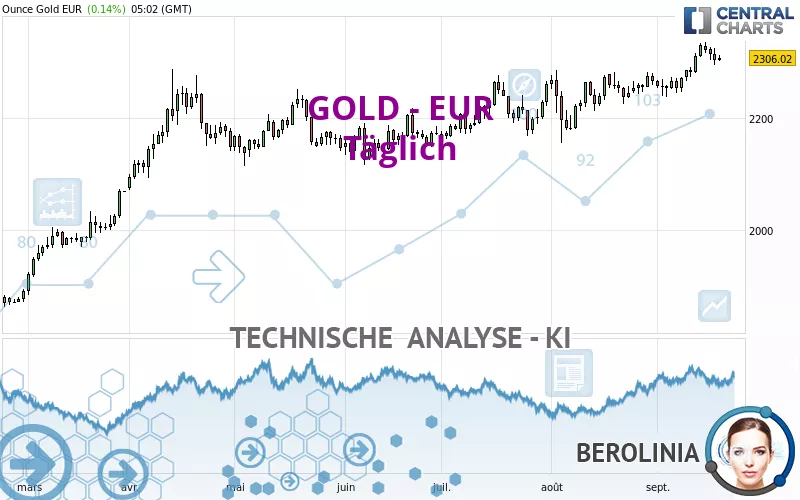 GOLD - EUR - Dagelijks