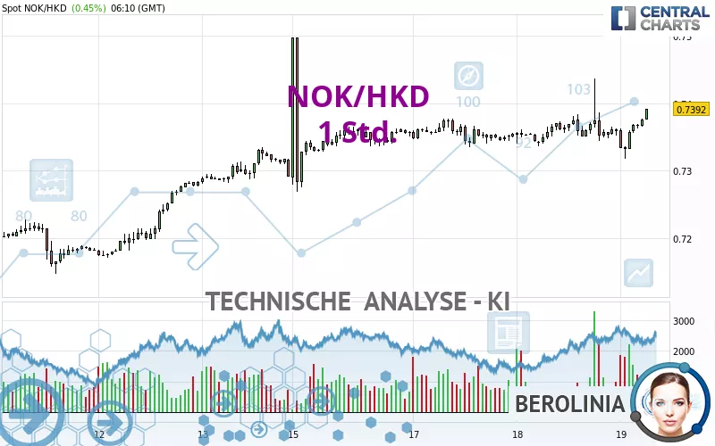 NOK/HKD - 1 Std.