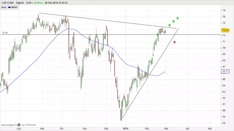 CSX CORP. - Täglich