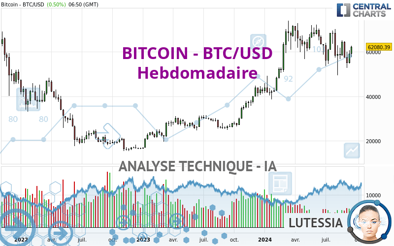 BITCOIN - BTC/USD - Hebdomadaire