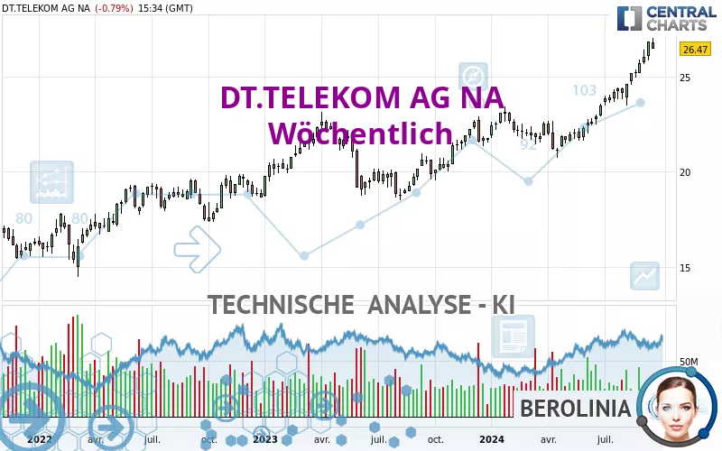 DT.TELEKOM AG NA - Weekly