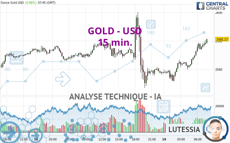 GOLD - USD - 15 min.